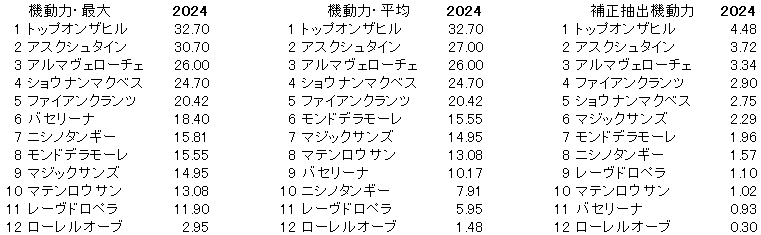 2024　札幌２歳Ｓ　機動力